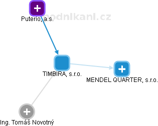 TIMBIRA, s.r.o. - náhled vizuálního zobrazení vztahů obchodního rejstříku