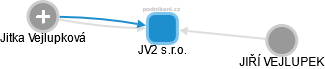 JV2 s.r.o. - náhled vizuálního zobrazení vztahů obchodního rejstříku