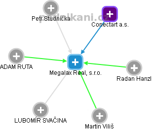 Megalax Real, s.r.o. - náhled vizuálního zobrazení vztahů obchodního rejstříku