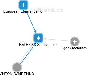 BALEX 3D Studio, s.r.o. - náhled vizuálního zobrazení vztahů obchodního rejstříku