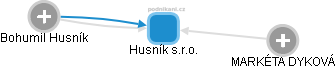 Husník s.r.o. - náhled vizuálního zobrazení vztahů obchodního rejstříku