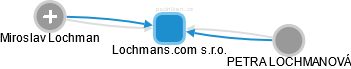 Lochmans.com s.r.o. - náhled vizuálního zobrazení vztahů obchodního rejstříku