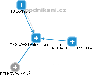 MEGAWASTE development s.r.o. - náhled vizuálního zobrazení vztahů obchodního rejstříku