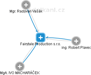 Fairytale Production s.r.o. - náhled vizuálního zobrazení vztahů obchodního rejstříku