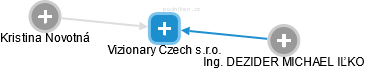 Vizionary Czech s.r.o. - náhled vizuálního zobrazení vztahů obchodního rejstříku