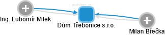 Dům Třebonice s.r.o. - náhled vizuálního zobrazení vztahů obchodního rejstříku