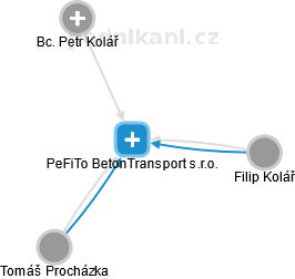 PeFiTo BetonTransport s.r.o. - náhled vizuálního zobrazení vztahů obchodního rejstříku