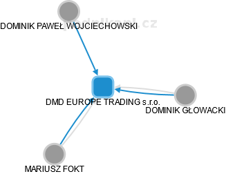 DMD EUROPE TRADING s.r.o. - náhled vizuálního zobrazení vztahů obchodního rejstříku