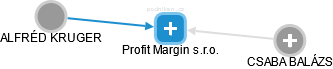 Profit Margin s.r.o. - náhled vizuálního zobrazení vztahů obchodního rejstříku