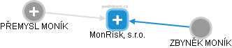 MonRisk, s.r.o. - náhled vizuálního zobrazení vztahů obchodního rejstříku