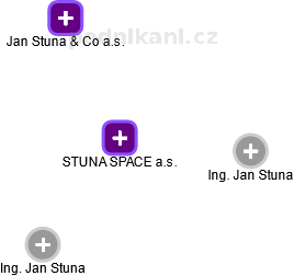 STUNA SPACE a.s. - náhled vizuálního zobrazení vztahů obchodního rejstříku