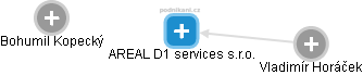 AREAL D1 services s.r.o. - náhled vizuálního zobrazení vztahů obchodního rejstříku