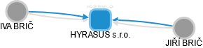 HYRASUS s.r.o. - náhled vizuálního zobrazení vztahů obchodního rejstříku