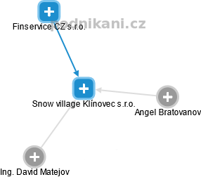Snow village Klínovec s.r.o. - náhled vizuálního zobrazení vztahů obchodního rejstříku