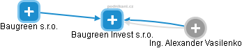 Baugreen Invest s.r.o. - náhled vizuálního zobrazení vztahů obchodního rejstříku