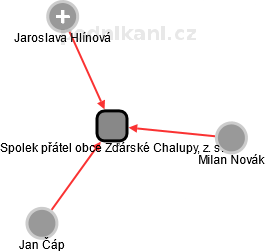 Spolek přátel obce Žďárské Chalupy, z. s. - náhled vizuálního zobrazení vztahů obchodního rejstříku