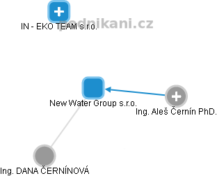 New Water Group s.r.o. - náhled vizuálního zobrazení vztahů obchodního rejstříku