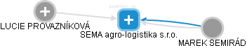 SEMA agro-logistika s.r.o. - náhled vizuálního zobrazení vztahů obchodního rejstříku