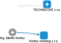 Kortus Holding s.r.o. - náhled vizuálního zobrazení vztahů obchodního rejstříku