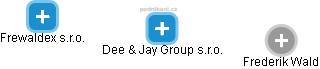 Dee & Jay Group s.r.o. - náhled vizuálního zobrazení vztahů obchodního rejstříku