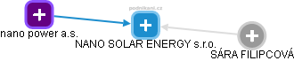 NANO SOLAR ENERGY s.r.o. - náhled vizuálního zobrazení vztahů obchodního rejstříku