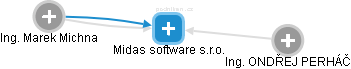 Midas software s.r.o. - náhled vizuálního zobrazení vztahů obchodního rejstříku