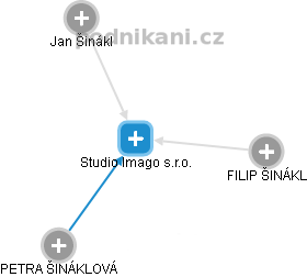Studio Imago s.r.o. - náhled vizuálního zobrazení vztahů obchodního rejstříku