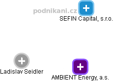 AMBIENT Energy, a.s. - náhled vizuálního zobrazení vztahů obchodního rejstříku