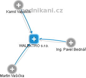 WALEKTRO s.r.o. - náhled vizuálního zobrazení vztahů obchodního rejstříku