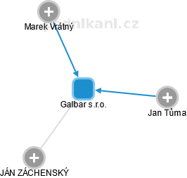 Galbar s.r.o. - náhled vizuálního zobrazení vztahů obchodního rejstříku
