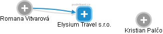 Elysium Travel s.r.o. - náhled vizuálního zobrazení vztahů obchodního rejstříku
