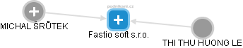 Fastio soft s.r.o. - náhled vizuálního zobrazení vztahů obchodního rejstříku