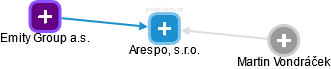 Arespo, s.r.o. - náhled vizuálního zobrazení vztahů obchodního rejstříku