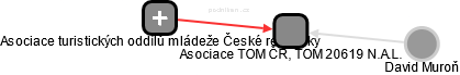 Asociace TOM ČR, TOM 20619 N.A.L. - náhled vizuálního zobrazení vztahů obchodního rejstříku
