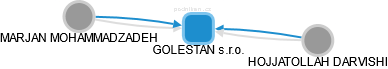 GOLESTAN s.r.o. - náhled vizuálního zobrazení vztahů obchodního rejstříku