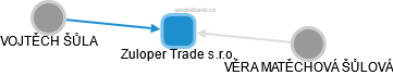 Zuloper Trade s.r.o. - náhled vizuálního zobrazení vztahů obchodního rejstříku