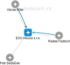 EGO House s.r.o. - náhled vizuálního zobrazení vztahů obchodního rejstříku
