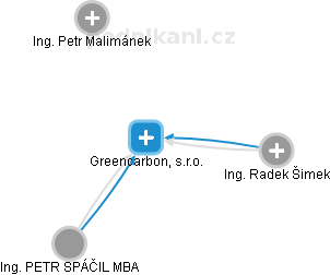 Greencarbon, s.r.o. - náhled vizuálního zobrazení vztahů obchodního rejstříku