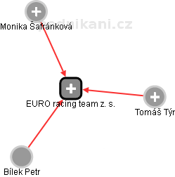 EURO racing team z. s. - náhled vizuálního zobrazení vztahů obchodního rejstříku