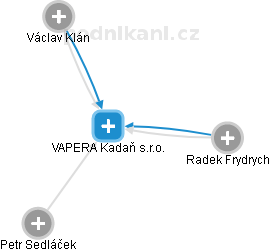 VAPERA Kadaň s.r.o. - náhled vizuálního zobrazení vztahů obchodního rejstříku