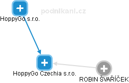 HoppyGo Czechia s.r.o. - náhled vizuálního zobrazení vztahů obchodního rejstříku