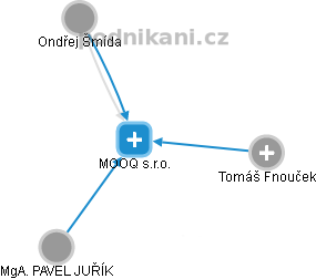MOOQ s.r.o. - náhled vizuálního zobrazení vztahů obchodního rejstříku