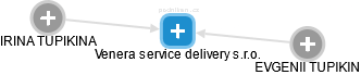 Venera service delivery s.r.o. - náhled vizuálního zobrazení vztahů obchodního rejstříku