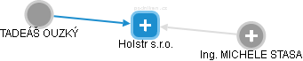Holstr s.r.o. - náhled vizuálního zobrazení vztahů obchodního rejstříku