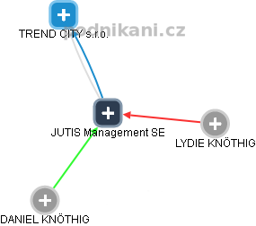 JUTIS Management SE - náhled vizuálního zobrazení vztahů obchodního rejstříku