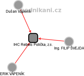 IHC Rebels Polička, z.s. - náhled vizuálního zobrazení vztahů obchodního rejstříku