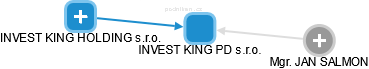 INVEST KING PD s.r.o. - náhled vizuálního zobrazení vztahů obchodního rejstříku