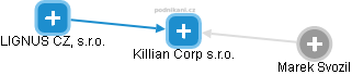 Killian Corp s.r.o. - náhled vizuálního zobrazení vztahů obchodního rejstříku