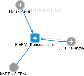PIERAN Transspol s.r.o. - náhled vizuálního zobrazení vztahů obchodního rejstříku