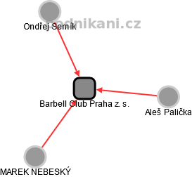 Barbell Club Praha z. s. - náhled vizuálního zobrazení vztahů obchodního rejstříku